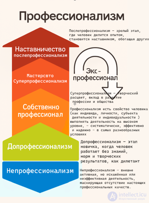 Professional and Professionalism: Key Qualities of a True Expert