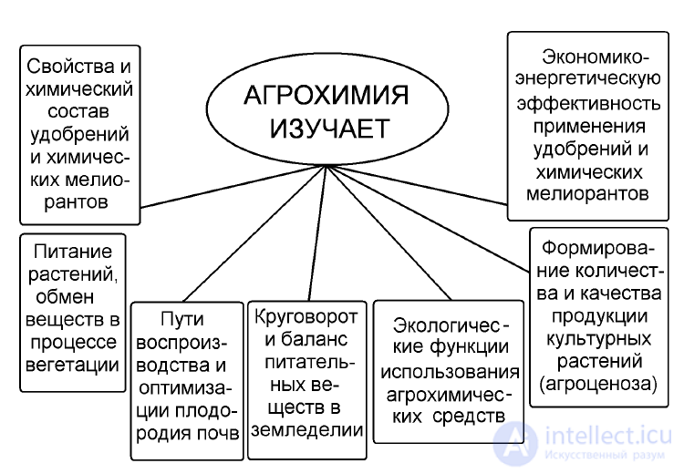 1. Subject, Methods, and Place of Agrochemistry Among the Fundamental and Applied Sciences