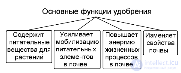 1. Subject, Methods, and Place of Agrochemistry Among the Fundamental and Applied Sciences