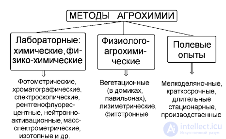 1. Subject, Methods, and Place of Agrochemistry Among the Fundamental and Applied Sciences