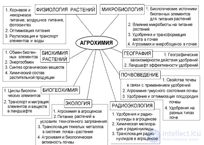 The Place of Agrochemistry Among the Fundamental and Applied Sciences