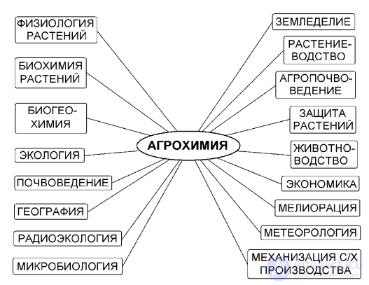 The Place of Agrochemistry Among the Fundamental and Applied Sciences