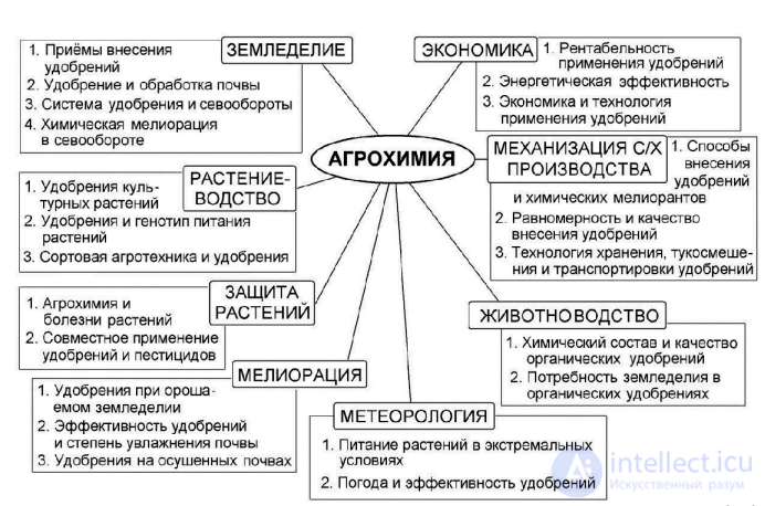 The Place of Agrochemistry Among the Fundamental and Applied Sciences