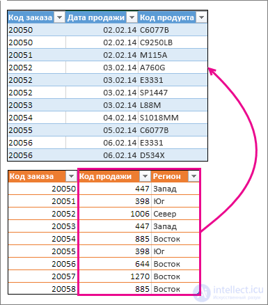 Ways to merge several tables into one so record IDs match chronological order (consolidation)
