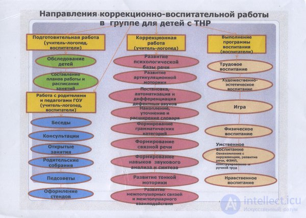 The Content and Directions of Correctional and Pedagogical Activity
