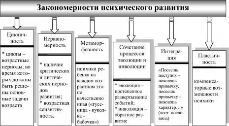 Psychological Characteristics of the Main Types of Mental Developmental Disorders and the Regularities of a Childs Psychological Development