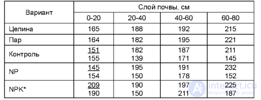 Changes in Soil Fertility and Properties Under Systematic Fertilizer Application