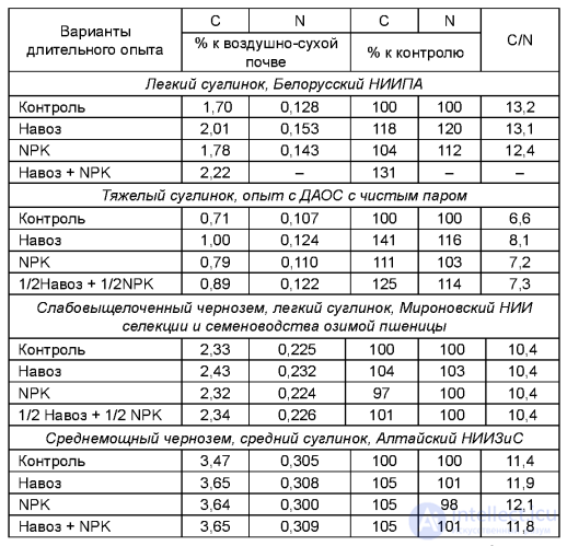 Changes in Soil Fertility and Properties Under Systematic Fertilizer Application