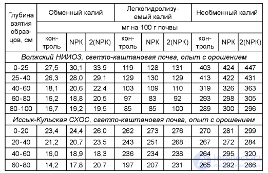 Changes in Soil Fertility and Properties Under Systematic Fertilizer Application