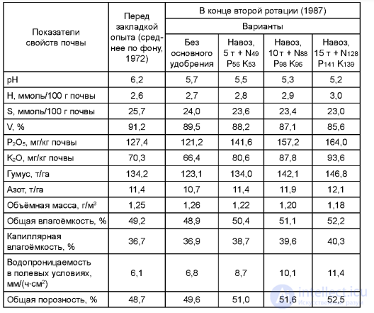 Changes in Soil Fertility and Properties Under Systematic Fertilizer Application
