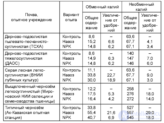 Changes in Soil Fertility and Properties Under Systematic Fertilizer Application