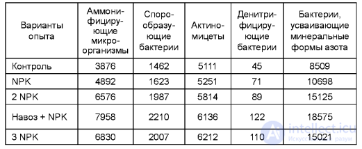 Changes in Soil Fertility and Properties Under Systematic Fertilizer Application