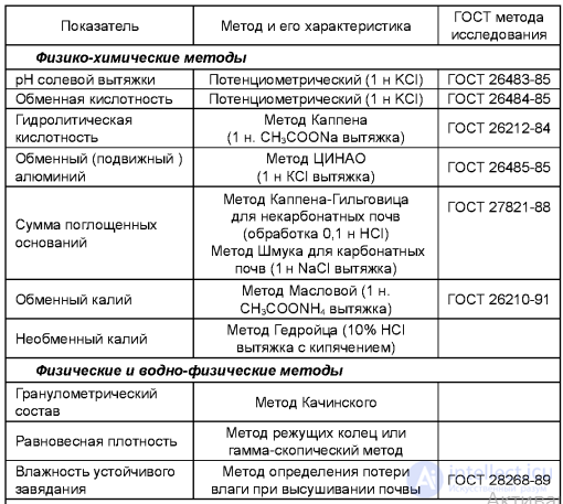 Changes in Soil Fertility and Properties Under Systematic Fertilizer Application