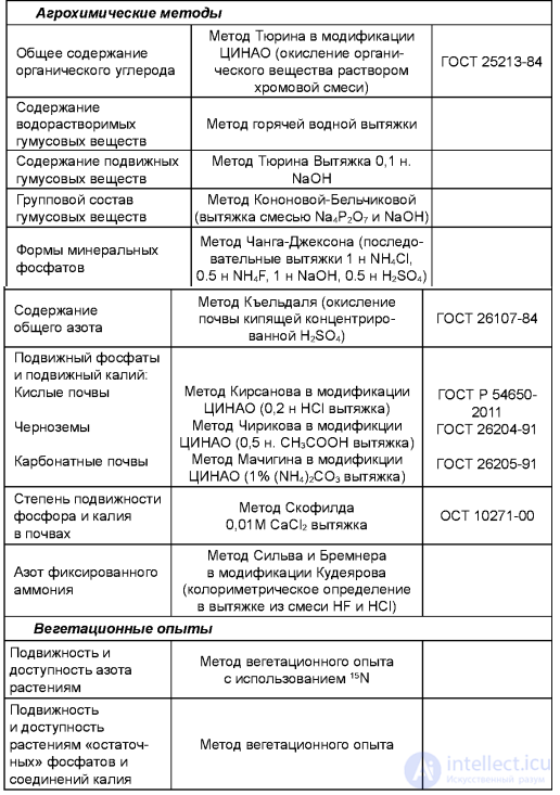 Changes in Soil Fertility and Properties Under Systematic Fertilizer Application