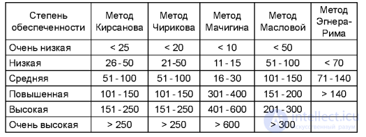 Optimization of Soil Fertility