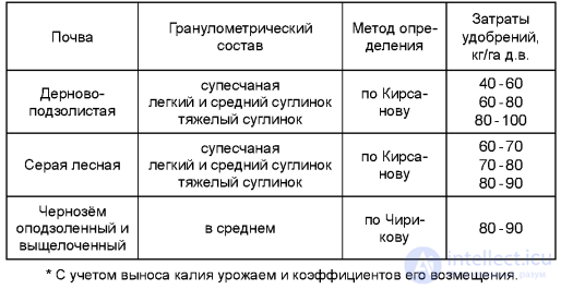Optimization of Soil Fertility