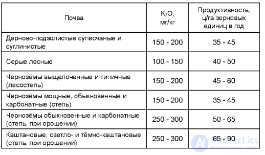 Optimization of Soil Fertility