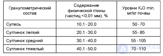 Optimization of Soil Fertility
