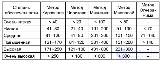 Optimization of Soil Fertility