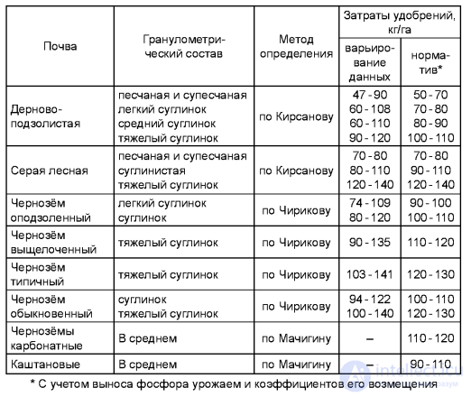 Optimization of Soil Fertility