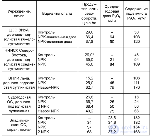 Optimization of Soil Fertility