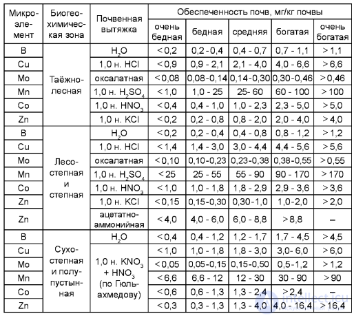 Optimization of Soil Fertility