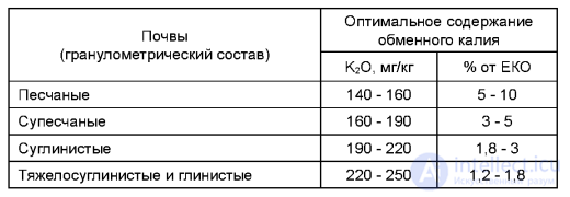 Optimization of Soil Fertility