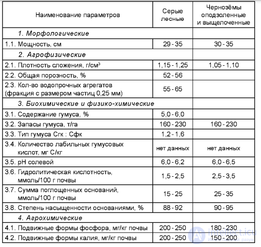 Optimization of Soil Fertility