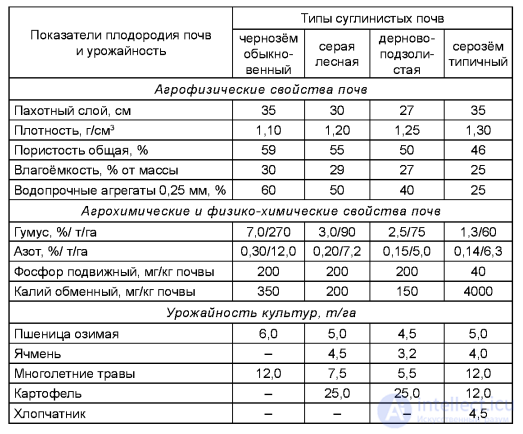 Optimization of Soil Fertility