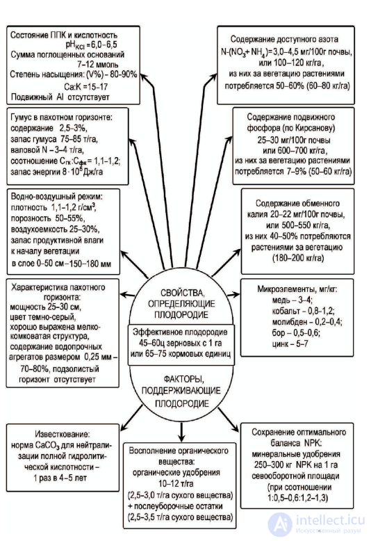 Optimization of Soil Fertility