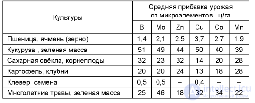 Optimization of Soil Fertility