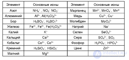 Mineral (Root) Nutrition of Plants