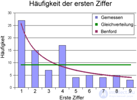 Benfords Law, or the Law of the First Digit