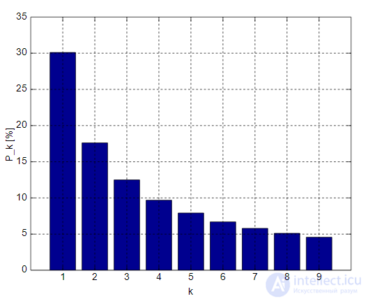 Benfords Law, or the Law of the First Digit