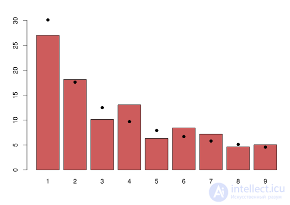 Benfords Law, or the Law of the First Digit