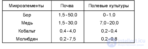Micronutrients and Their Role in Plant Nutrition