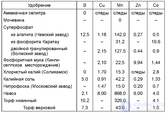 Micronutrients and Their Role in Plant Nutrition