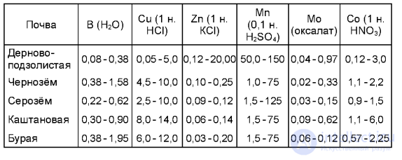 Micronutrients and Their Role in Plant Nutrition