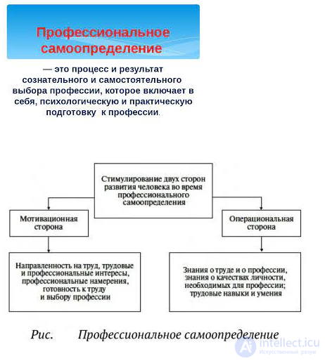 2. Stages of professional self-determination and the factors that influence it