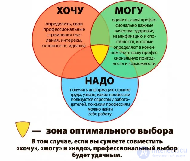 3. Psychological traits of the personality that influence the choice of a profession