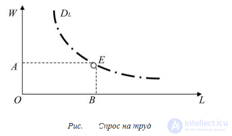 7. The labour market: supply and demand on the labour market, the modern labour market