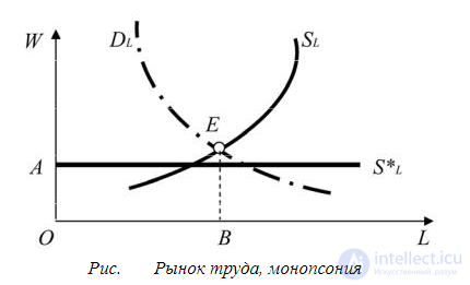 7. The labour market: supply and demand on the labour market, the modern labour market