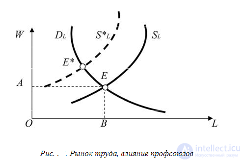 7. The labour market: supply and demand on the labour market, the modern labour market