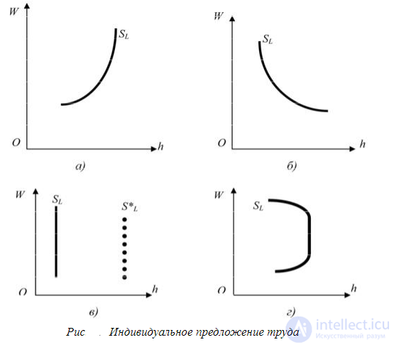 7. The labour market: supply and demand on the labour market, the modern labour market