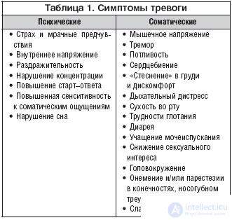 Anxiety and Anxiety Disorder