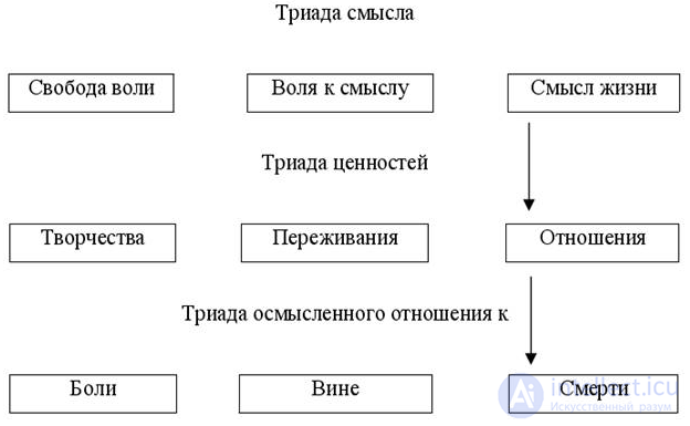 6.3. The Doctrine of Freedom of Will and the Tragic Triad of Human Existence