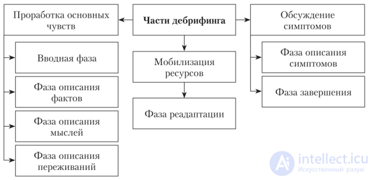 Psychological Debriefing as a Form of Crisis Intervention