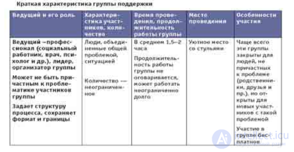 10.5. A General Characterisation of the Support Group Method as a Form of Group Psychotherapy