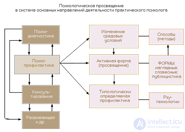 11.1. The Main Directions and Principles of Psychoeducation
