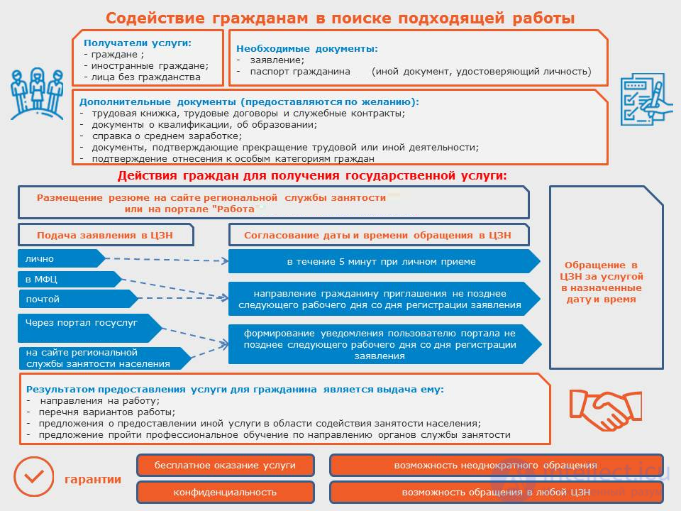Employment and unemployment. State and commercial help in finding work; help from an educational institution with employment